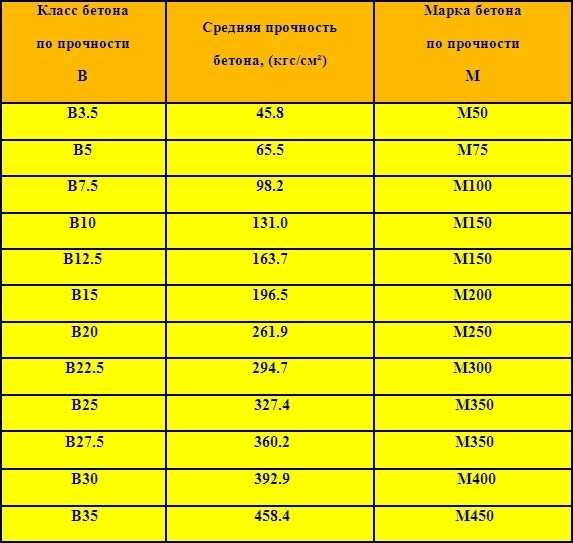 Сравнение марки бетона 20 с другими популярными марками