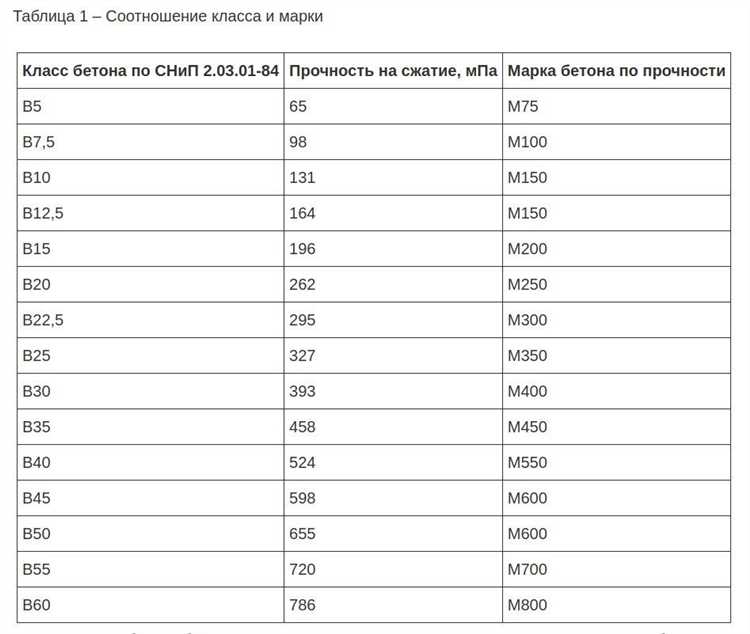 Бетон в 20 какая марка бетона Бетон в 20 какая марка бетона