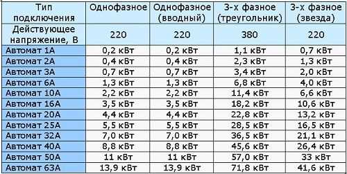 Сравнение автомата C25 с аналогами по допустимой мощности