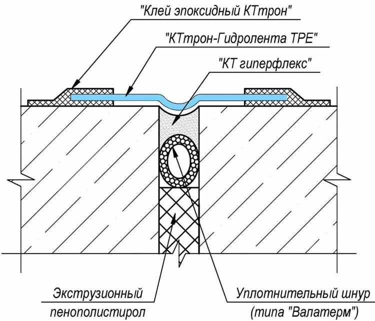 Выбор полиуретановых составов для швов в бетонных конструкциях