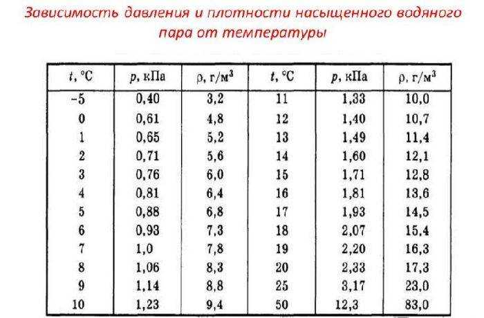 Почему давление воды увеличивается с глубиной, а воздуха – с высотой уменьшается?