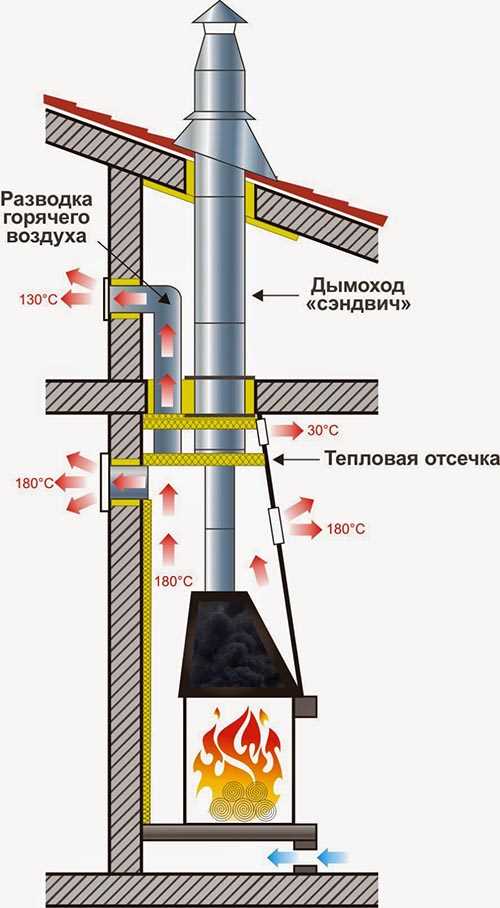 Дымоход для кирпичной печи какой лучше