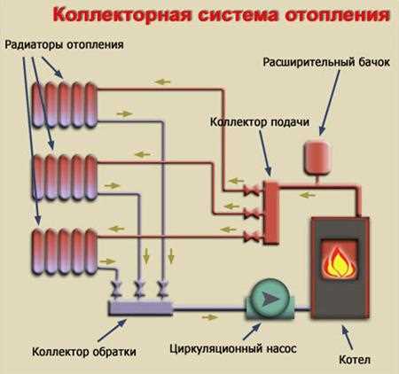 Как коллектор упрощает управление отдельными зонами отопления