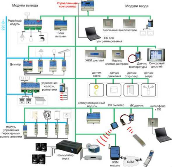 Контроллер собирает данные с устройств в реальном времени, анализирует их и запускает заданные сценарии. Например, при обнаружении движения в коридоре после захода солнца он активирует освещение и включает запись с камеры. Важно, чтобы контроллер поддерживал основные протоколы связи – undefinedZigbee</strong>, <strong>Z-Wave</strong>, <strong>Wi-Fi</strong> и <strong>Bluetooth</strong>, – иначе он не сможет работать с большинством популярных устройств.»></p>
<p>Выбор контроллера напрямую влияет на надёжность и расширяемость системы. <em>Аппаратные модели</em> с локальной обработкой данных более устойчивы к перебоям интернета и обеспечивают быструю реакцию. <em>Облачные решения</em> предлагают гибкость и удалённый доступ, но могут зависеть от серверов производителя. Рекомендуется выбирать контроллер с открытым API и поддержкой сценариев автоматизации без необходимости программирования.</p>
<p><img decoding=