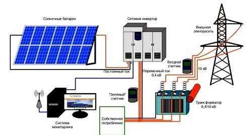 Отличия между контроллерами типов PWM и MPPT