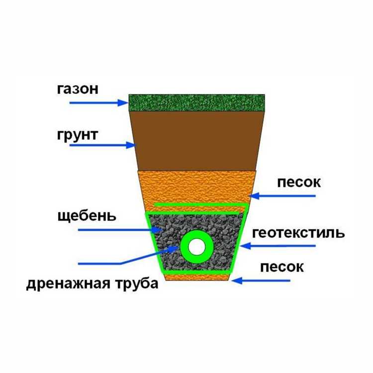 Линейный дренаж вдоль дорожек и отмосток