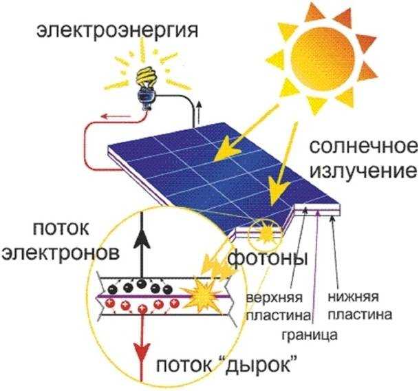 Перспективы использования натрий-ионных аккумуляторов для солнечных батарей