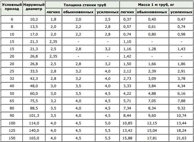 Технические параметры трубы G6 с диаметром 4 дюйма в миллиметрах