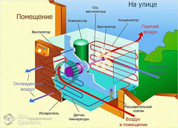 Где находится конденсатор у кондиционера