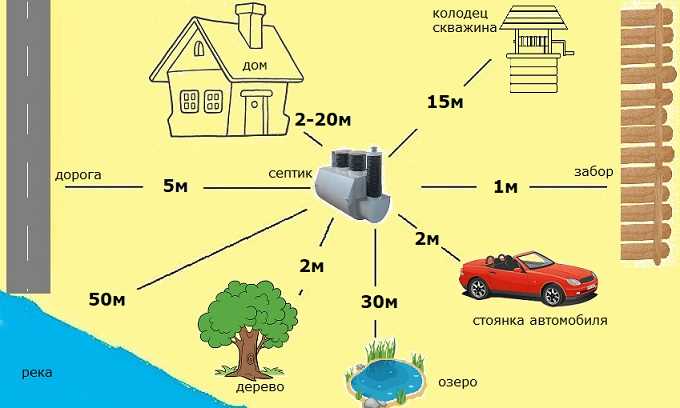 Требования к удаленности септика от колодцев и источников питьевой воды