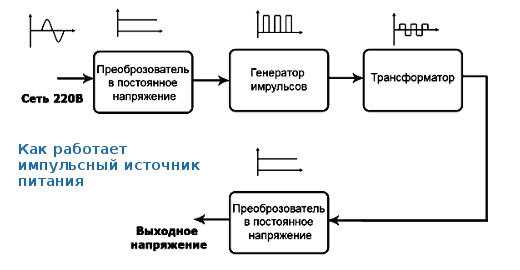 Как преобразуется переменное напряжение в стабильное постоянное в ИБП