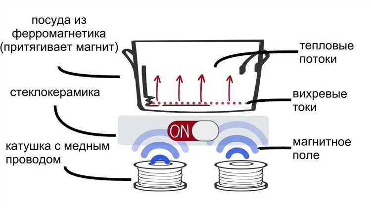 Индукционная плита шумит при работе почему