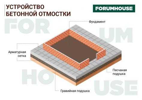 Устройство песчаной подушки для отмостки