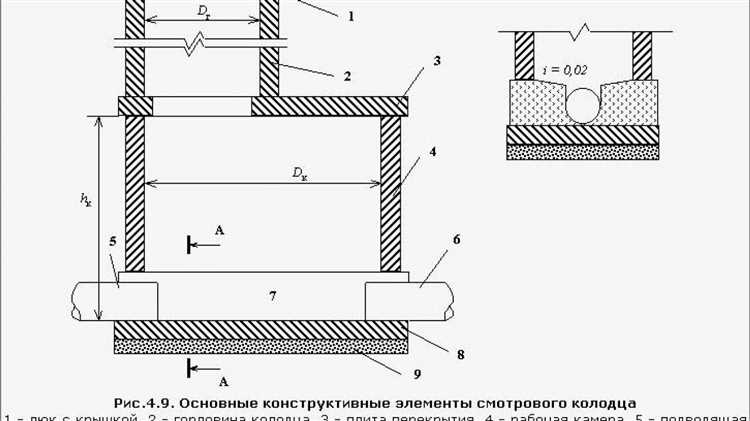 Монтаж и установка лестниц для доступа в колодец