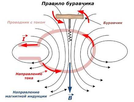 Определение правила буравчика в школьной программе