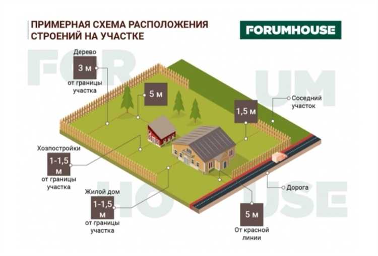 Ограничения по высоте и виду построек в ИЖС и СНТ