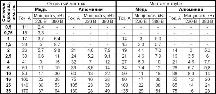 Кабель сип 2х16 сколько квт выдерживает