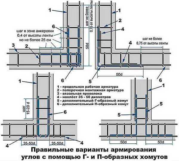Как проверить качество армирования перед заливкой бетона в ленточный фундамент