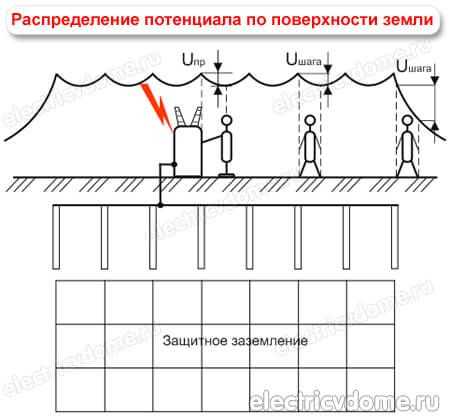 Действия после выхода: проверка состояния и вызов специалистов