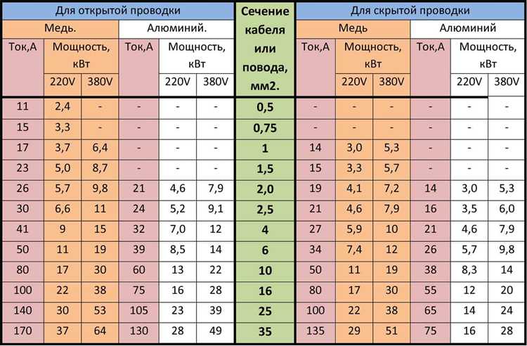 Какие ошибки чаще всего допускают при расчёте сечения кабеля