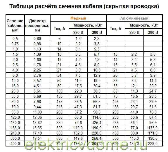 Как выбрать сечение кабеля для однофазной и трёхфазной сети