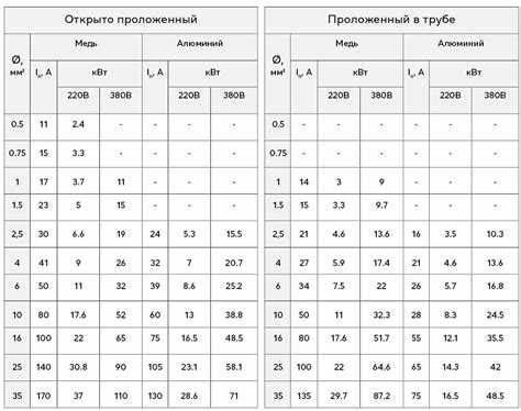 Как определить сечение кабеля по мощности подключаемого оборудования