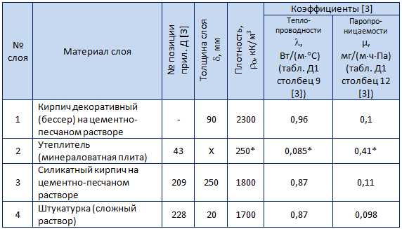 Определение теплоизоляционных характеристик материалов
