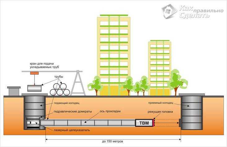 Как делают прокол под землей для газопровода Как делают прокол под землей для газопровода