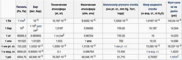 Как правильно подключить манометр к смесителю