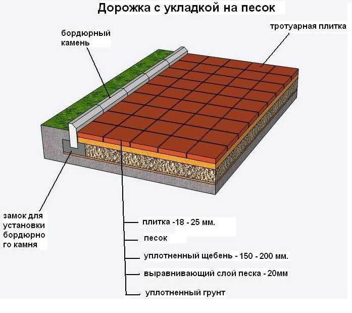 Выбор подходящей фракции песчано-цементной смеси для основания