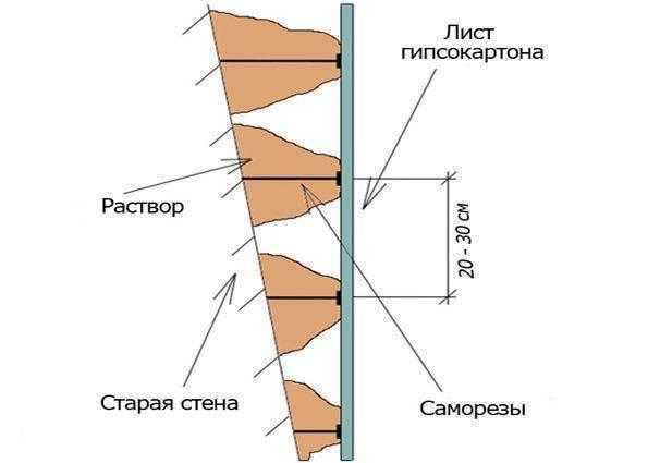 Техника вкручивания саморезов для надежного крепления гипсокартона