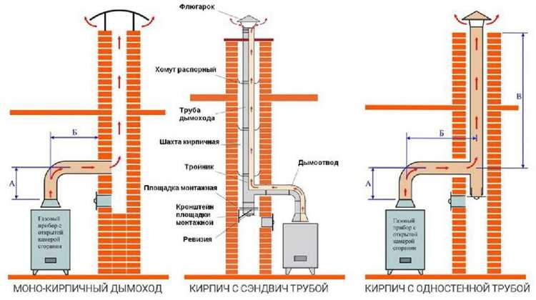 Проверка надежности и безопасности крепления дымохода