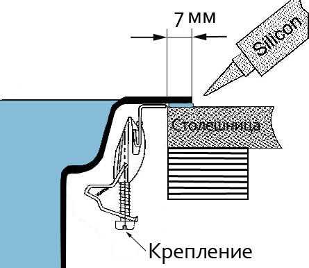Техника закрепления мойки с помощью прижимных элементов