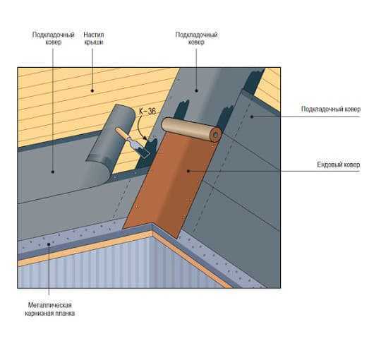 Обеспечение надежного примыкания подкладочного ковра к карнизу и ендове
