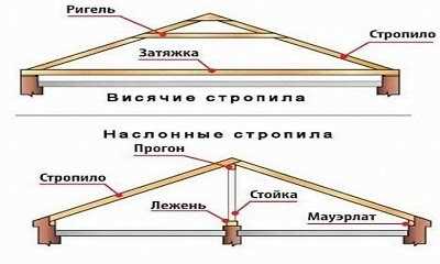 Расчёт угла запила стропил для точного прилегания к мауэрлату