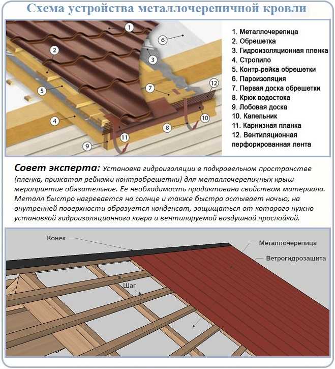 Как ложится металлочерепица слева направо или справа налево