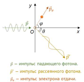 Как меняется энергия фотона при его комптоновском рассеянии