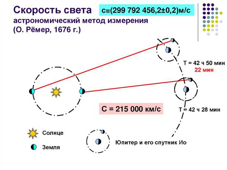 Методы измерения скорости света с помощью радиоволн и микроволн основаны на точном определении времени прохождения сигнала между двумя точками с известным расстоянием. Длина волны этих диапазонов значительно превышает длину видимого света, что облегчает измерение фазовых сдвигов и интерференционных эффектов.