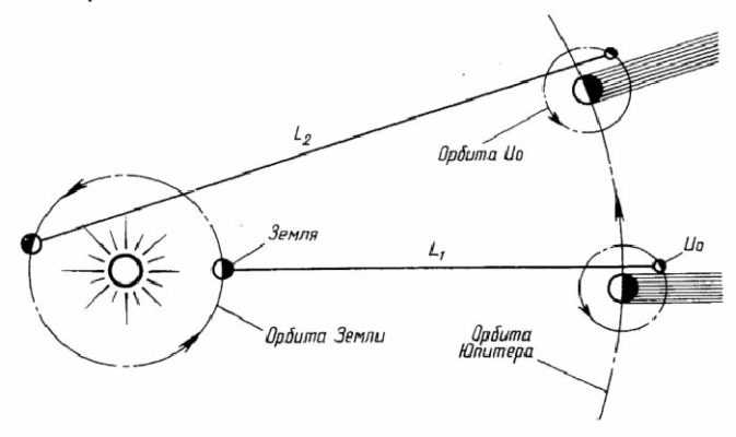 Измерение скорости света через временные задержки лазерных импульсов