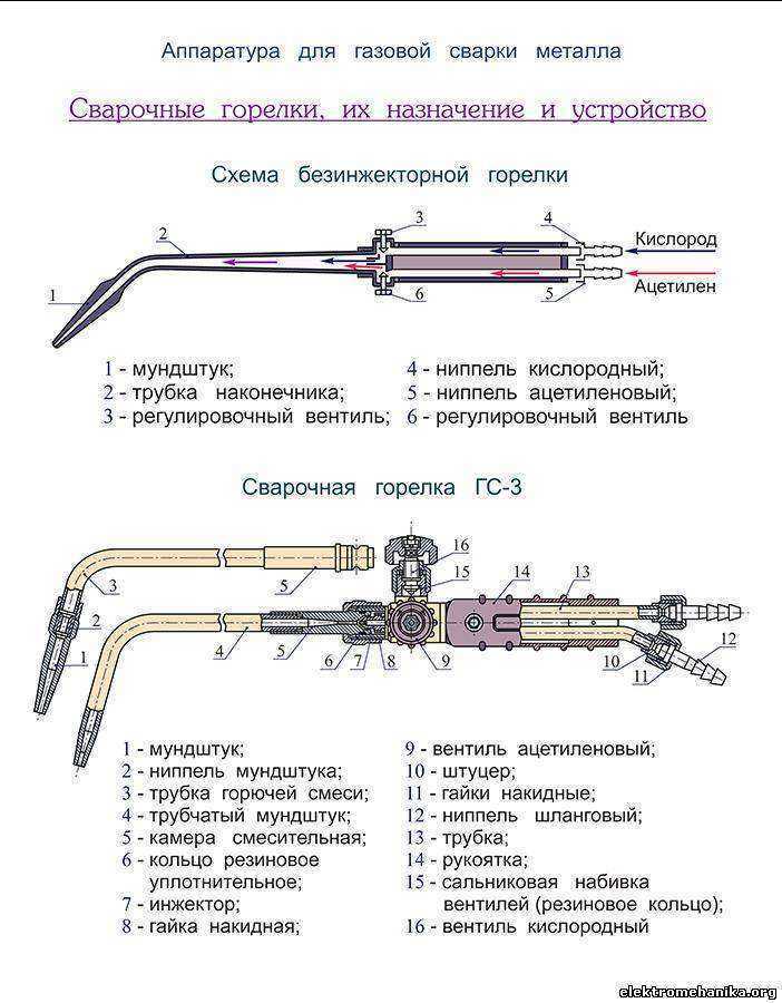 Настройка подачи газа и давление для стабильного горения резака
