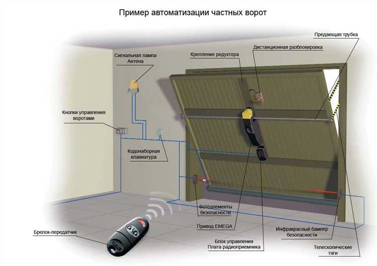Как выбрать подъемные ворота по типу открывания?