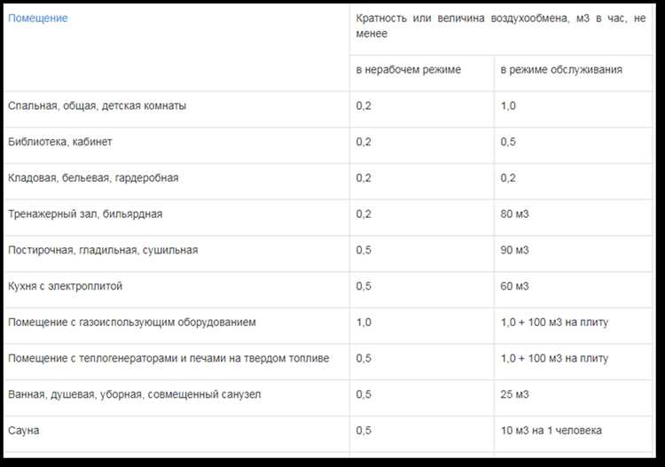 Методика расчета кратности воздухообмена с учетом числа людей в комнате