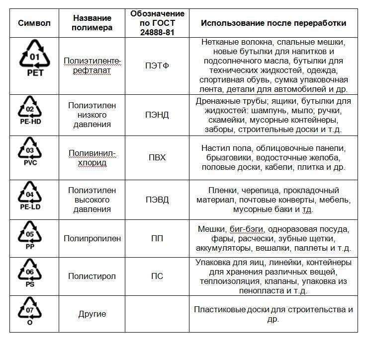 Как определить пластик без маркировки