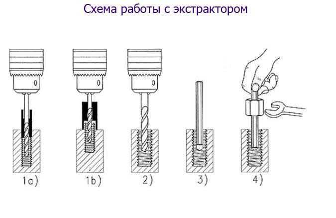 Методы ослабления прикипевшего мебельного болта