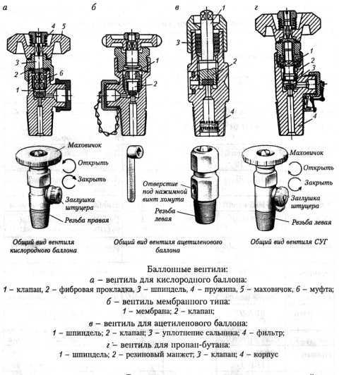 Проверка отсутствия утечек перед началом работ