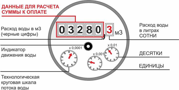 Пошаговая инструкция по вводу текущих показаний счётчиков