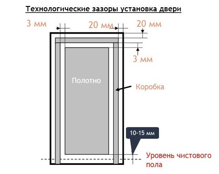 Где заказывать дверь по индивидуальным размерам