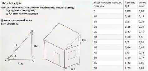 Как рассчитать площадь трапециевидных и треугольных скатов