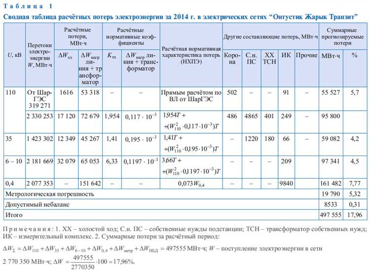 Оценка потерь в трансформаторах при передаче энергии