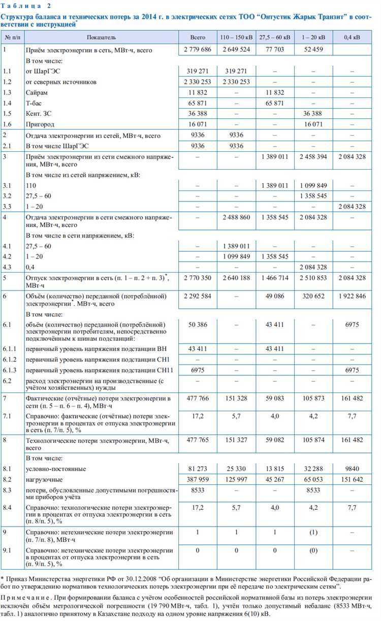 Определение сопротивления проводника по длине и сечению